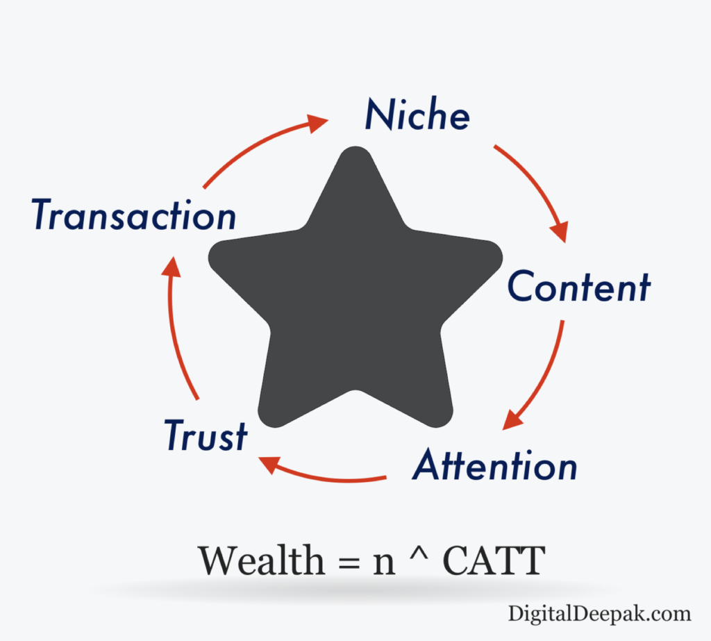 The CATT Model